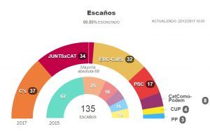 Elecciones en Cataluña. Foto: El País.