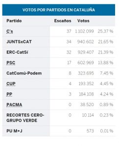 Elecciones en Cataluña. Foto: El País.