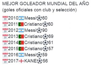 Máximo goleador mundial en año calendario. Fuente: Mister Chip.