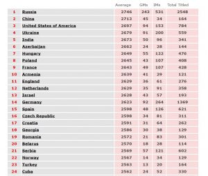 Lista Elo por países. Foto: Fide.