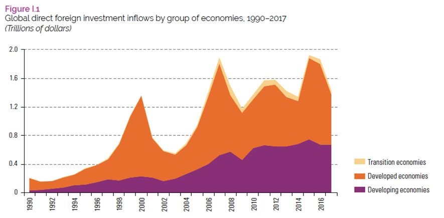 Fuente: Foreign Direct Invetment in Latin America and Caribean, ECLAC, 2018.