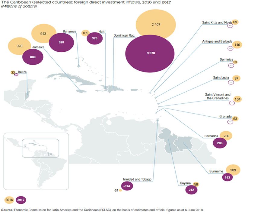 Fuente: Foreign Direct Invetment in Latin America and Caribean, ECLAC, 2018.