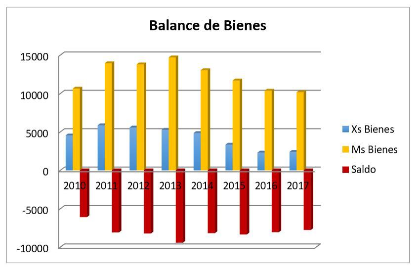 Fuente: ONEI. Anuario Estadístico de Cuba 2017.