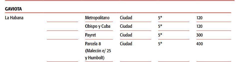 Fragmento de la Cartera de Oportunidades de Inversión Extranjera en Cuba (2017-2018) en el que se relacionan planes de desarrollo hotelero del Grupo Gaviota en La Habana, incluido el hotel Payret. En el mismo se relaciona la categoría prevista (5*) y el número de habitaciones (300).