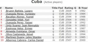 Lista Elo de Cuba. Foto: FIDE.