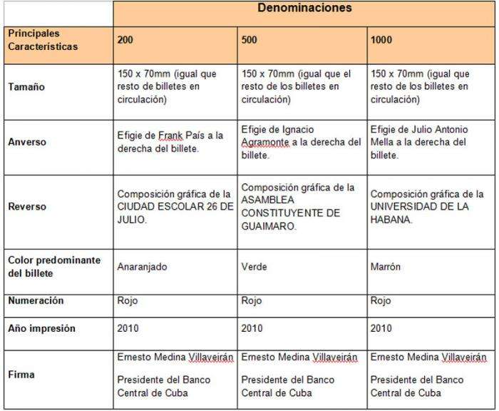 caracteristicas de los nuevos billetes Cuba