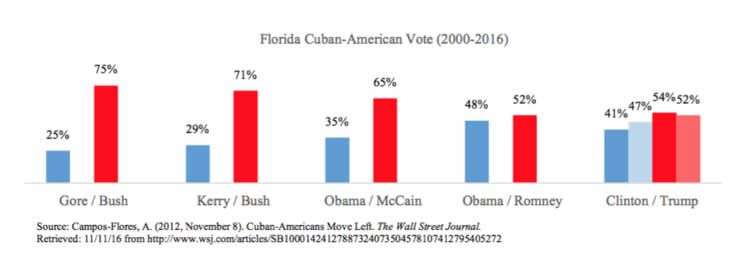 estadisticas-voto-cubano-trump