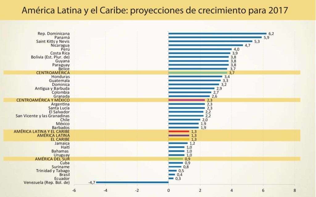 Fuente: CEPAL.