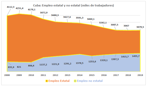 Fuente: ONEI. Anuario Estadístico de Cuba (varios años: 2011, 2014, 2016, 2018), y Yenia Silva Correa, “La población económicamente activa en Cuba aumentó en más de 40 000 trabajadores en 2019”, Granma, 19 de enero de 2020 http://www.granma.cu/cuba/2020-01-19/el-empleo-en-la-mira-de-todos-19-01-2020-17-01-45