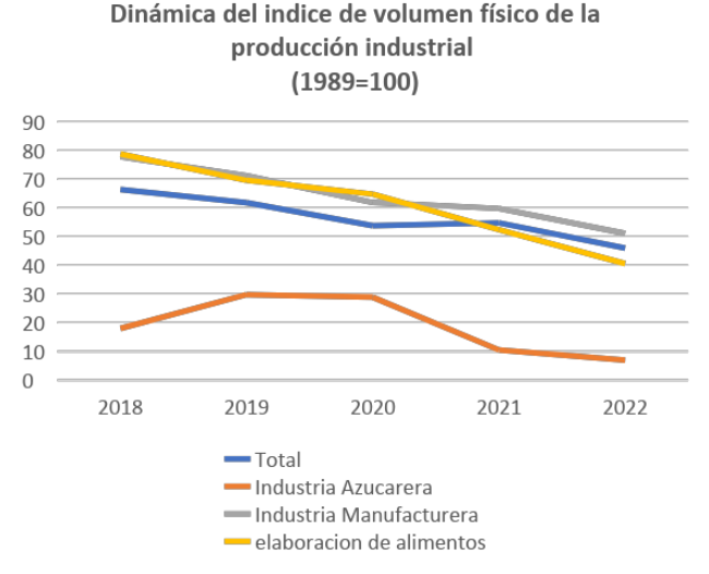 Fuente: ONEI, AEC 2022, tabla 11.1