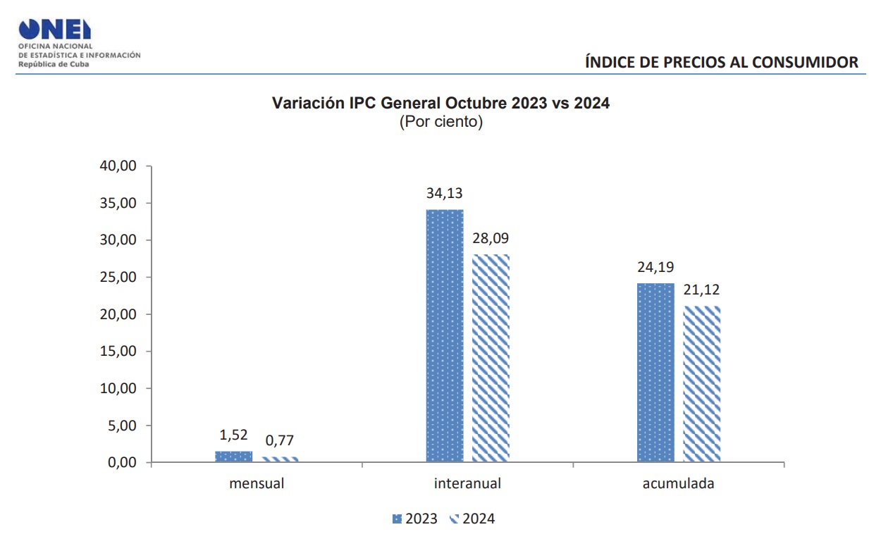 Gráfico: ONEI.